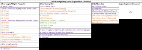 Cost of Obsidian Legendary Armor Summarized, thanks to .